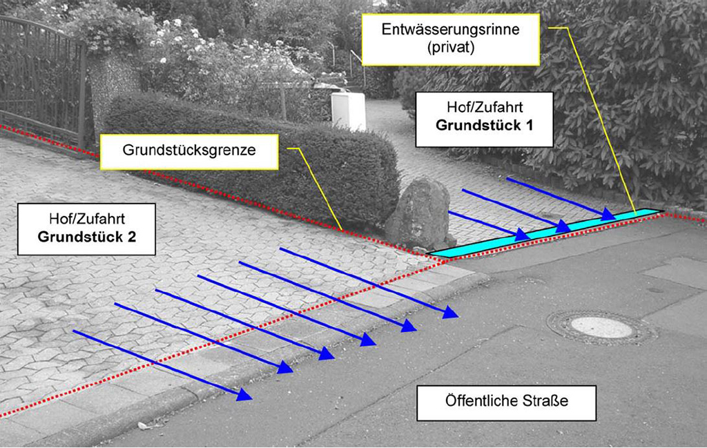 Indirektentwässerung - Illustration